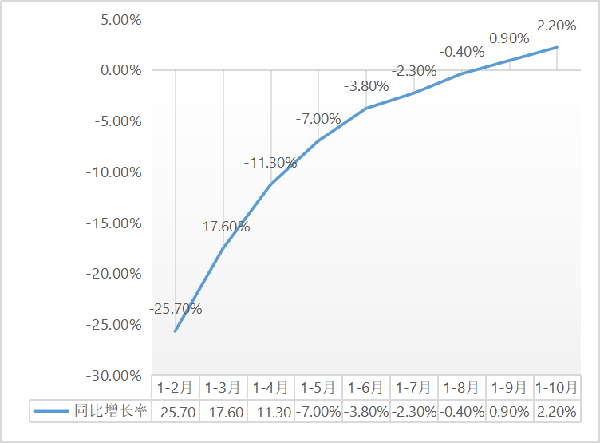 b2.2%1-10½b̽y(tng)Ӌ(sh)(j)t